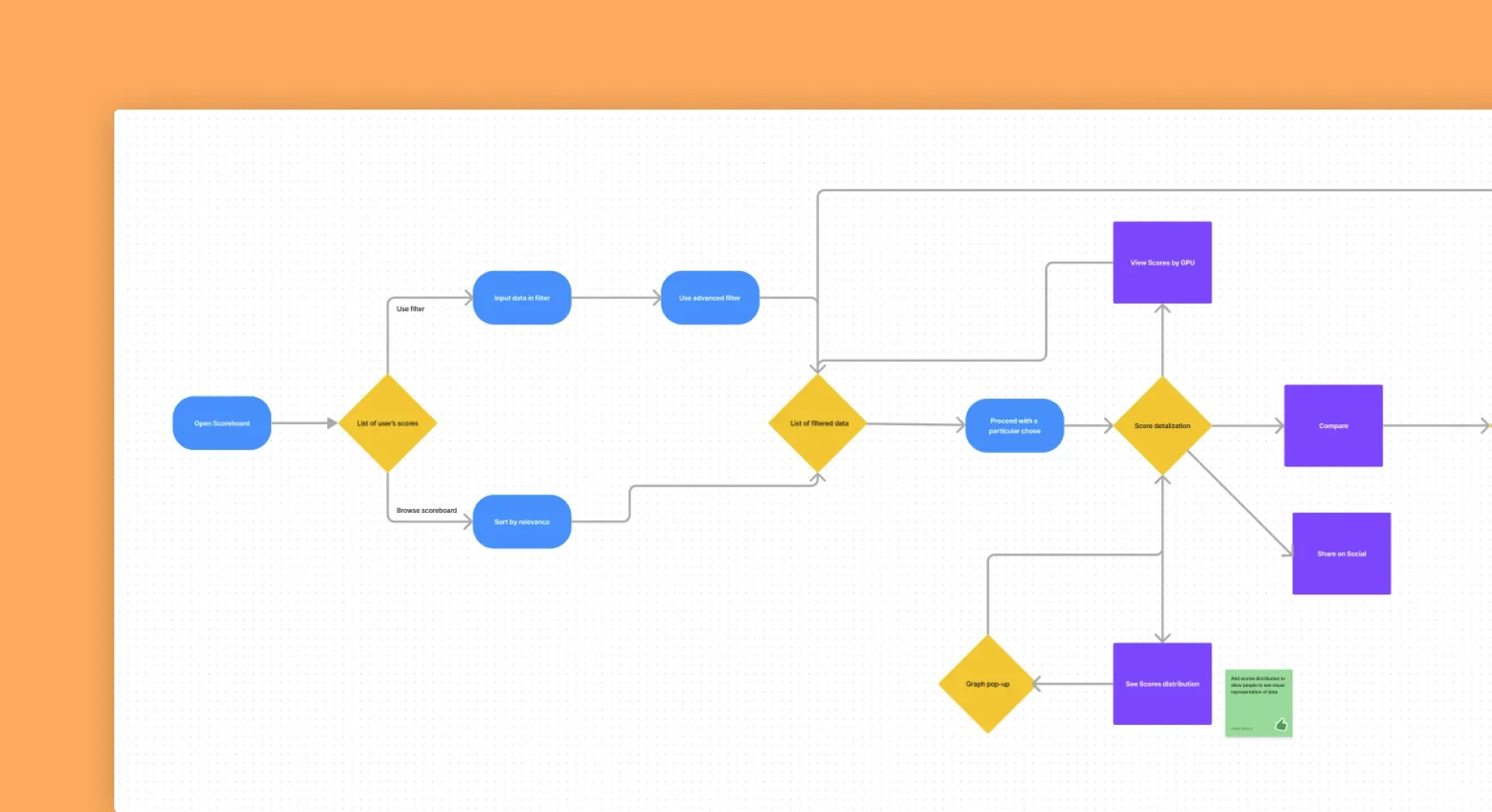 Corona Benchmark flow for finding, filtering, comparing and sharing hardware scores.
