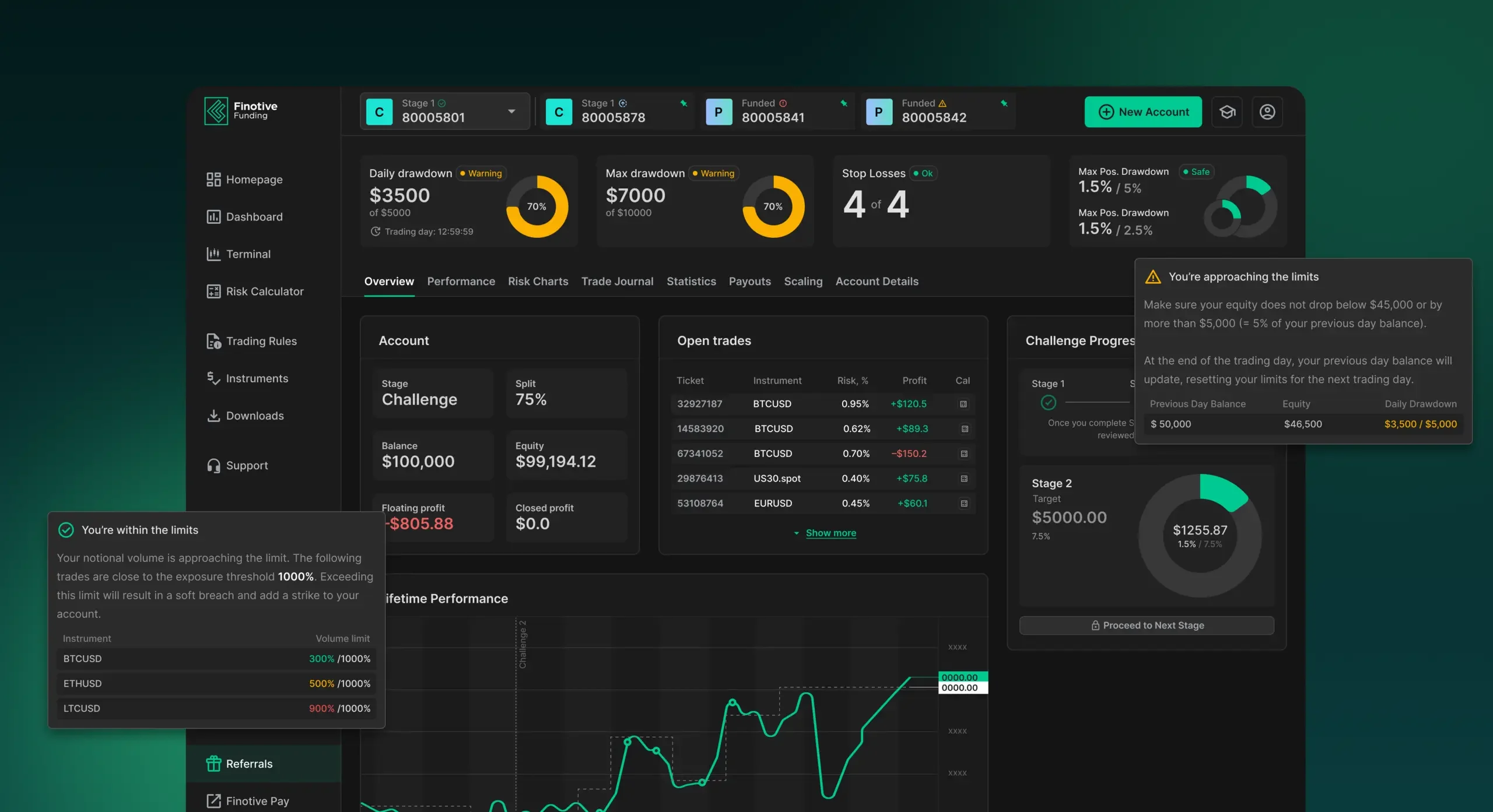 Finotive trader dashboard with drawdown limits, account status and risk warnings.
