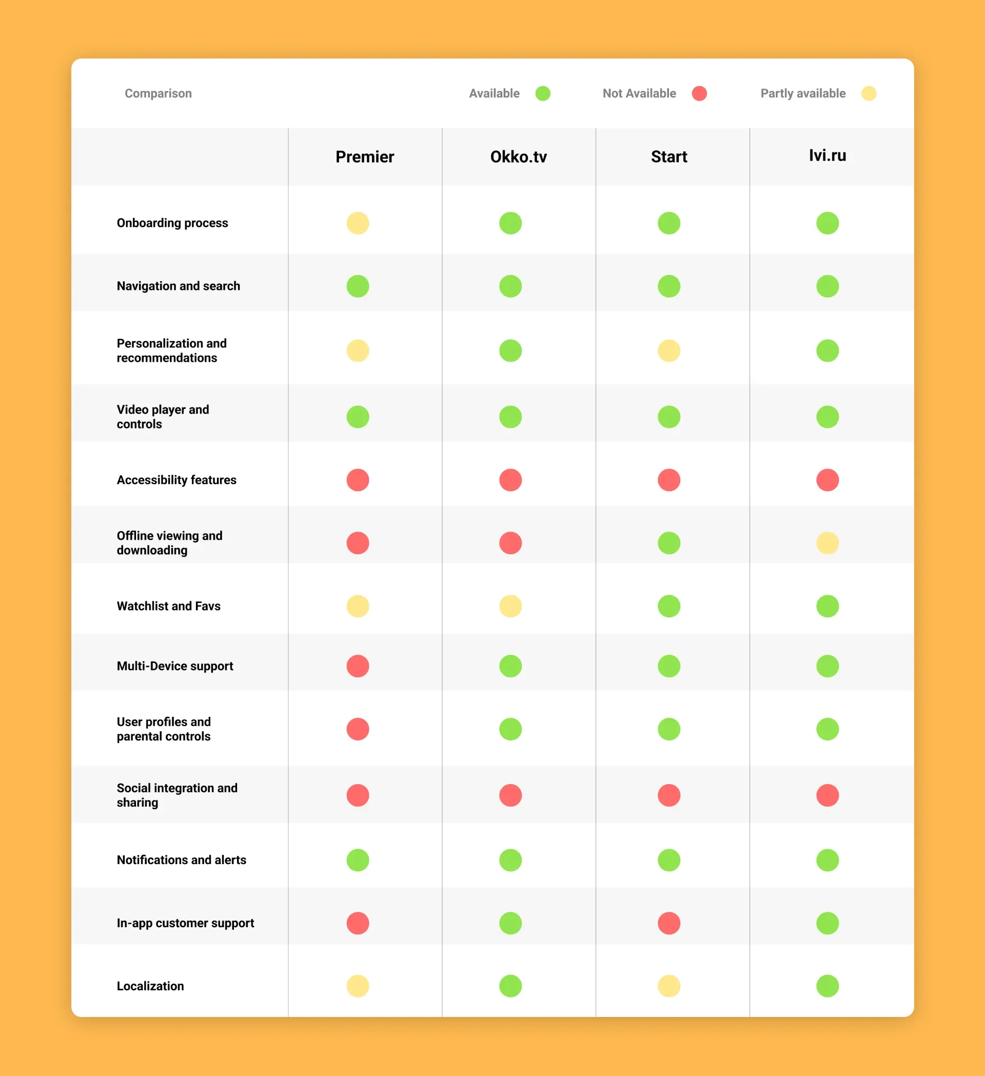 Comparison of streaming service features