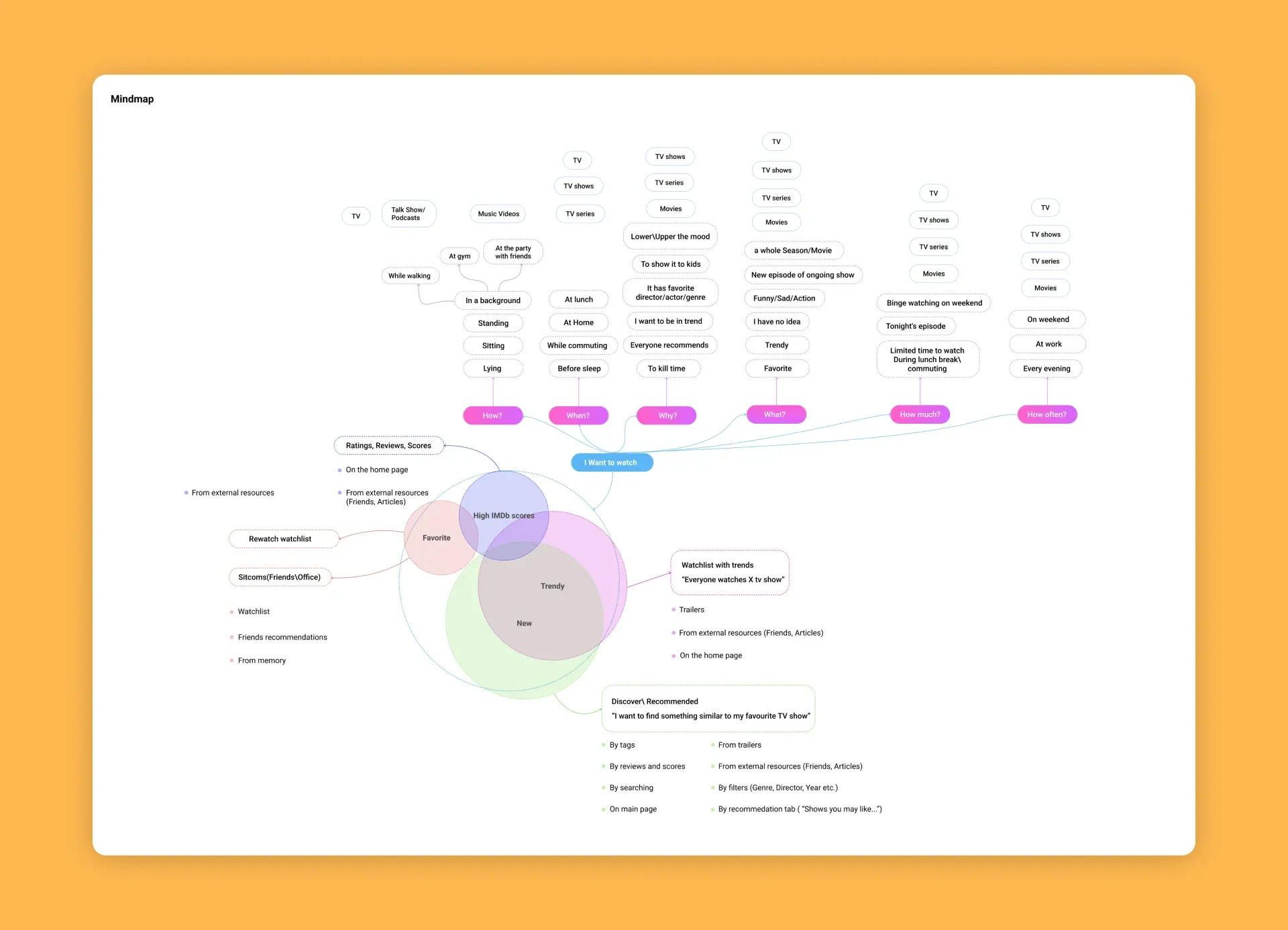 Premier product features and touchpoints mind map